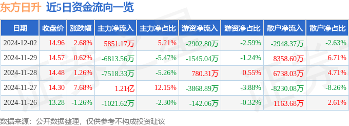 股票行情快报：东方日升（300118）12月2日主力资金净买入5851.17万元
