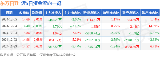 股票行情快报：东方日升（300118）12月5日主力资金净卖出2487.20万元