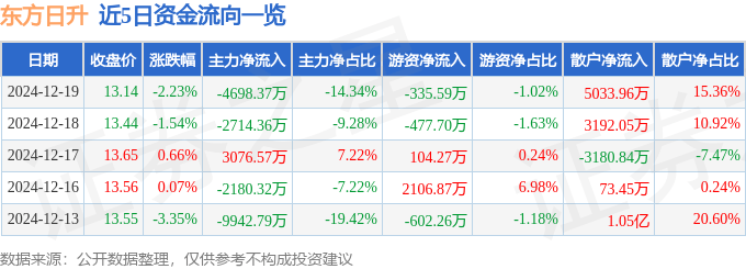 股票行情快报:东方日升(300118)12月19日主力资金净卖出4698.37万元