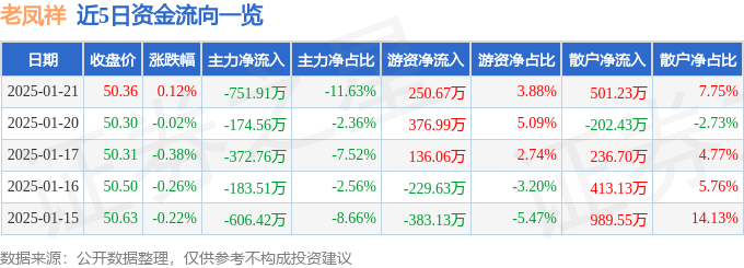 股票行情快报：老凤祥（600612）1月21日主力资金净卖出751.91万元