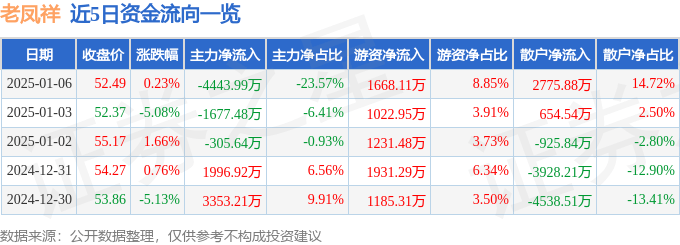 股票行情快报:老凤祥(600612)1月6日主力资金净卖出4443.99万元