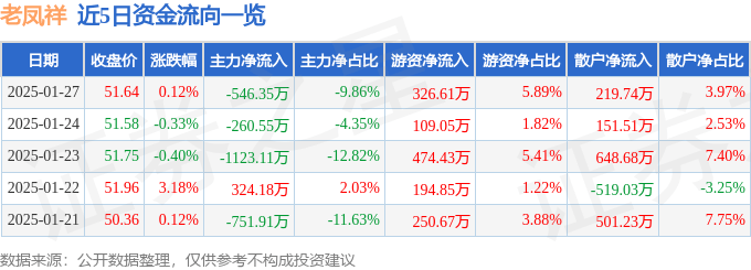 股票行情快报:老凤祥(600612)1月27日主力资金净卖出546.35万元