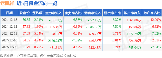 股票行情快报:老凤祥(600612)12月13日主力资金净卖出791.91万元