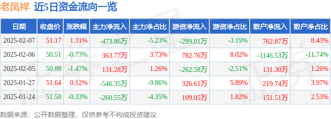 股票行情快报：老凤祥（600612）2月7日主力资金净卖出473.86万元