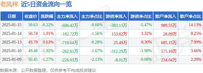 股票行情快报:老凤祥(600612)1月15日主力资金净卖出606.42万元