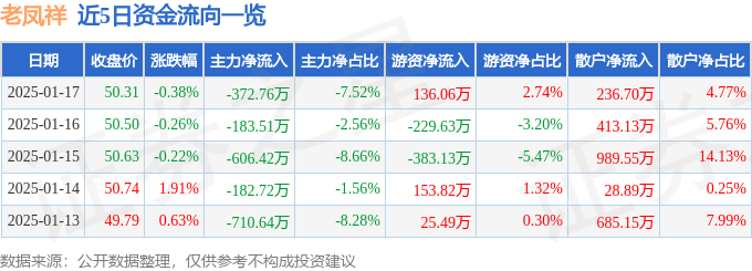 股票行情快报:老凤祥(600612)1月17日主力资金净卖出372.76万元