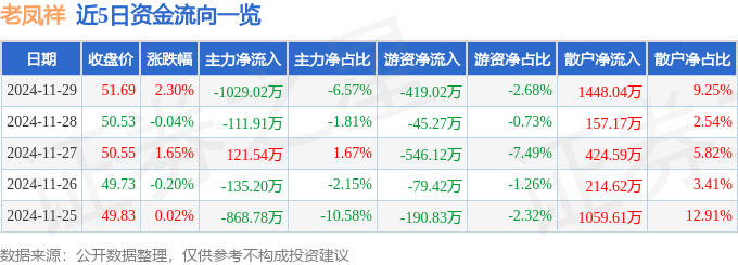 股票行情快报:老凤祥(600612)11月29日主力资金净卖出1029.02万元