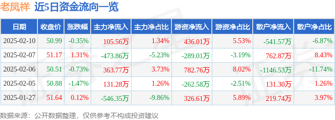 股票行情快报：老凤祥（600612）2月10日主力资金净买入105.56万元