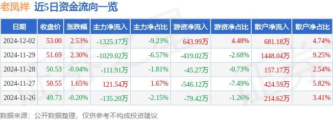 股票行情快报：老凤祥（600612）12月2日主力资金净卖出1325.17万元
