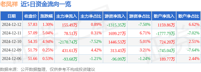 股票行情快报：老凤祥（600612）12月12日主力资金净买入155.49万元