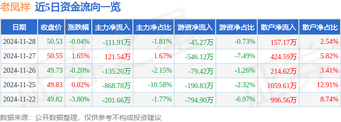股票行情快报：老凤祥（600612）11月28日主力资金净卖出111.91万元