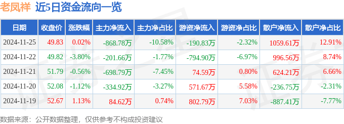 股票行情快报：老凤祥（600612）11月25日主力资金净卖出868.78万元