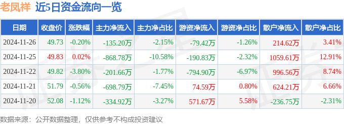 股票行情快报：老凤祥（600612）11月26日主力资金净卖出135.20万元