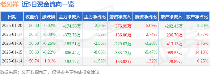 股票行情快报:老凤祥(600612)1月20日主力资金净卖出174.56万元