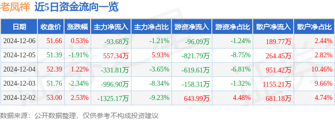 股票行情快报：老凤祥（600612）12月6日主力资金净卖出93.68万元