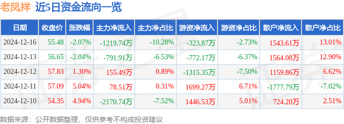 股票行情快报:老凤祥(600612)12月16日主力资金净卖出1219.74万元