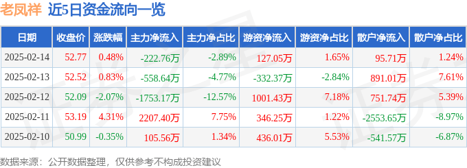 股票行情快报:老凤祥(600612)2月14日主力资金净卖出222.76万元