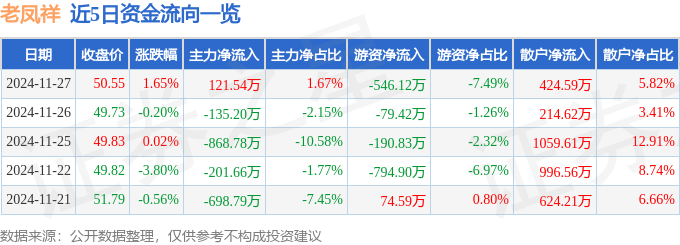 股票行情快报:老凤祥(600612)11月27日主力资金净买入121.54万元