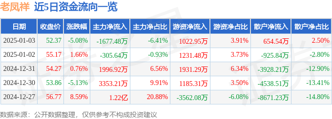股票行情快报：老凤祥（600612）1月3日主力资金净卖出1677.48万元
