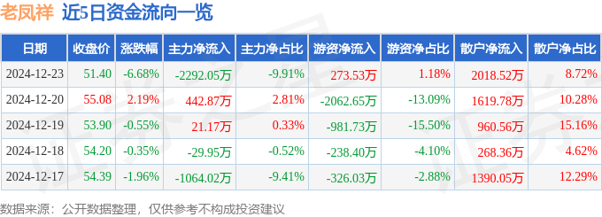 股票行情快报：老凤祥（600612）12月23日主力资金净卖出2292.05万元