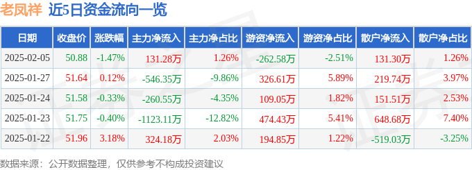 股票行情快报：老凤祥（600612）2月5日主力资金净买入131.28万元