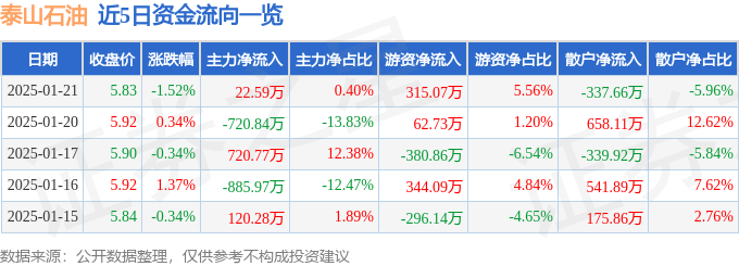 股票行情快报：泰山石油（000554）1月21日主力资金净买入22.59万元
