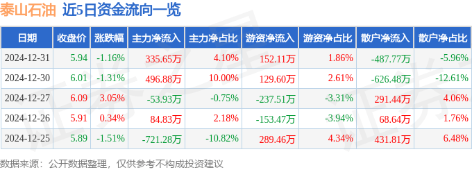 股票行情快报：泰山石油（000554）12月31日主力资金净买入335.65万元