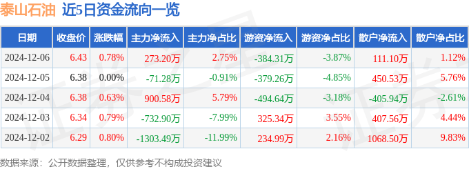 股票行情快报:泰山石油(000554)12月6日主力资金净买入273.20万元