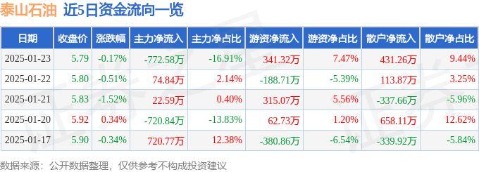 股票行情快报:泰山石油(000554)1月23日主力资金净卖出772.58万元