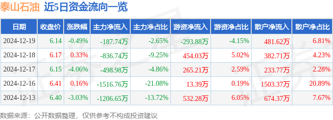 股票行情快报:泰山石油(000554)12月19日主力资金净卖出187.74万元