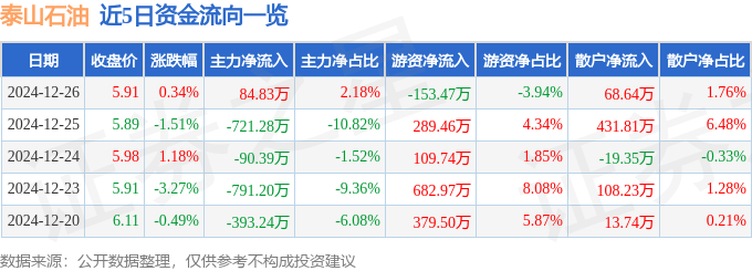 股票行情快报：泰山石油（000554）12月26日主力资金净买入84.83万元