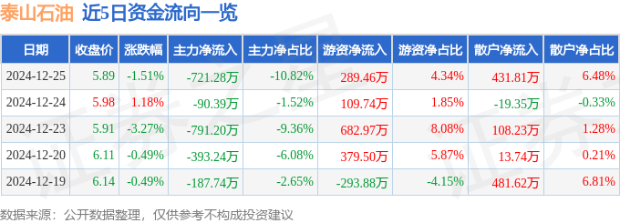 股票行情快报:泰山石油(000554)12月25日主力资金净卖出721.28万元