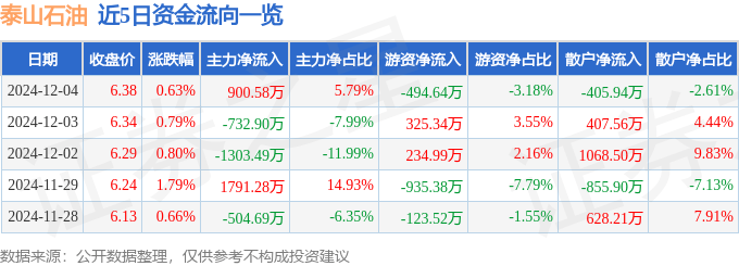 股票行情快报:泰山石油(000554)12月4日主力资金净买入900.58万元