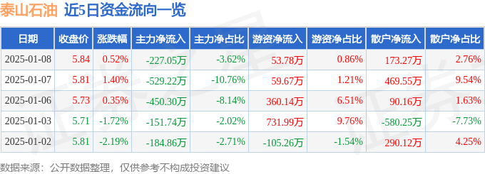 股票行情快报：泰山石油（000554）1月8日主力资金净卖出227.05万元