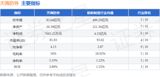 股票行情快报:天海防务(300008)12月30日主力资金净卖出1012.83万元