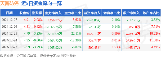 股票行情快报:天海防务(300008)12月27日主力资金净买入1456.77万元
