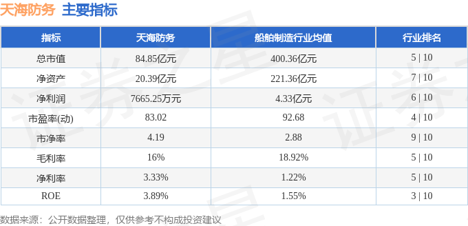 股票行情快报:天海防务(300008)12月27日主力资金净买入1456.77万元