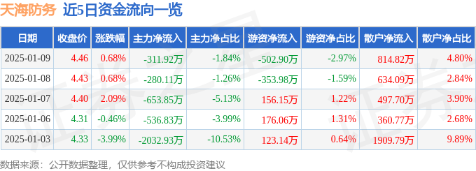 股票行情快报：天海防务（300008）1月9日主力资金净卖出311.92万元