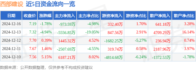 股票行情快报：西部建设（002302）12月16日主力资金净卖出973.59万元