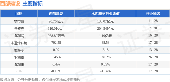 股票行情快报：西部建设（002302）12月16日主力资金净卖出973.59万元