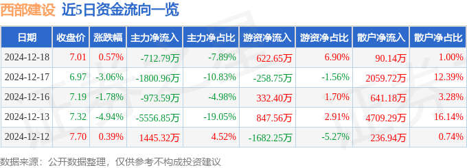 股票行情快报：西部建设（002302）12月18日主力资金净卖出712.79万元