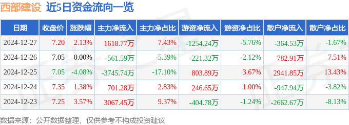 股票行情快报:西部建设(002302)12月27日主力资金净买入1618.77万元