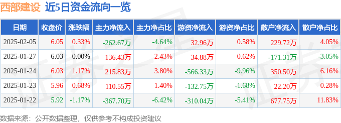 股票行情快报：西部建设（002302）2月5日主力资金净卖出262.67万元