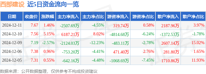 股票行情快报:西部建设(002302)12月11日主力资金净卖出2507.69万元