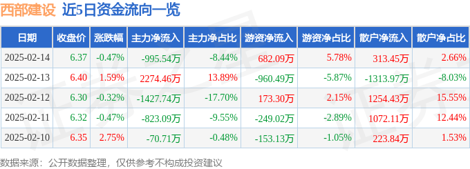 股票行情快报:西部建设(002302)2月14日主力资金净卖出995.54万元