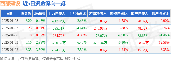股票行情快报:西部建设(002302)1月8日主力资金净卖出217.94万元