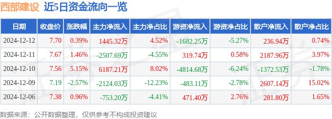 股票行情快报:西部建设(002302)12月12日主力资金净买入1445.32万元