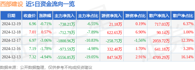 股票行情快报:西部建设(002302)12月19日主力资金净卖出738.21万元