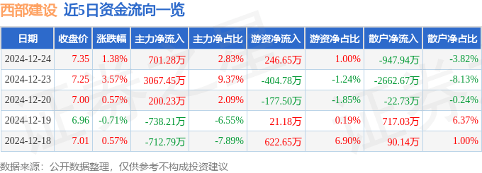 股票行情快报:西部建设(002302)12月24日主力资金净买入701.28万元