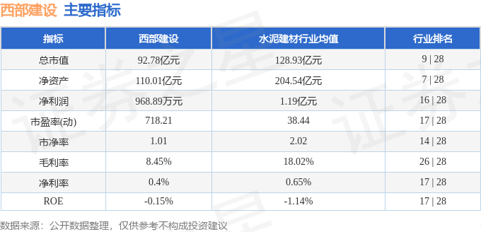股票行情快报:西部建设(002302)12月24日主力资金净买入701.28万元